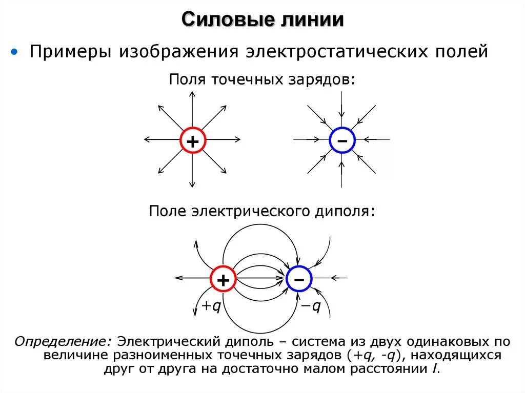 Изобразить линии напряженности и зарядов. Силовые линии электростатического поля. Силовые линии электростатического поля точечного заряда изображены. Силовые линии электростатического поля между проводниками. Силовые линии электрического поля примеры.