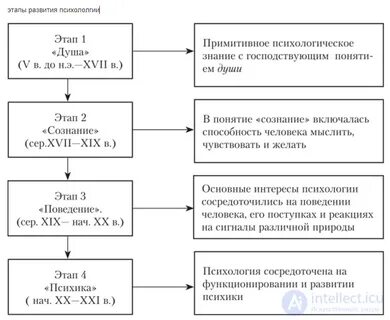 Этапы развития социально психологического знания