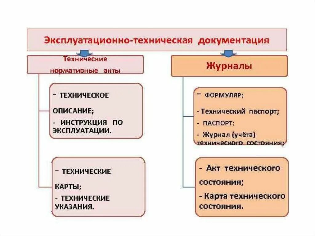 Статусы технических документов. Эксплуатационно-техническая документация это. Техническая документац. Эксплуатационно-технические документы это. Виды технической эксплуатационной документации.