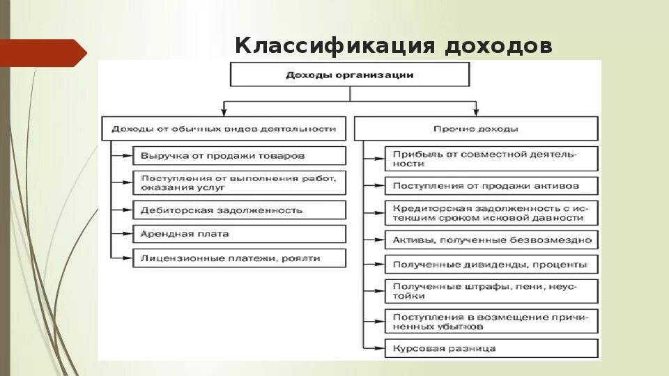 Расходы организации 9. Классификация и виды доходов компаний. Доходы предприятия: классификация и виды.. Понятие и классификация доходов предприятия. Доходы организации и их классификация.