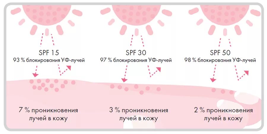 SPF защита от солнца таблица. Фактор защиты от солнца. Фактор защиты от солнца как выбрать. SPF таблица степени защиты. Сколько спф для лица