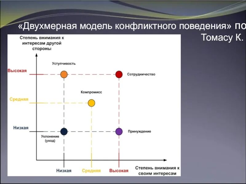 Модели поведения в разных ситуациях. Схема Томаса Килмена стили поведения в конфликте. Стили поведения в конфликте по к.Томасу. Модель конфликта Томаса-Килмана. Стратегии поведения в конфликте по Томасу.