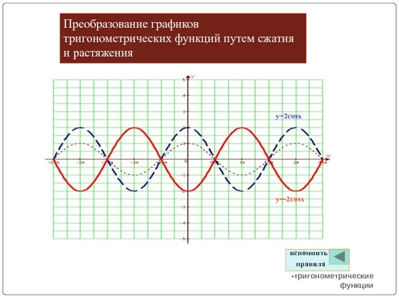 Построение тригонометрических графиков алгоритм. Сжатие и разжатие графиков тригонометрических функций. График тригонометрической функции преобразования графиков. Растяжение и сжатие графиков синуса и косинуса.