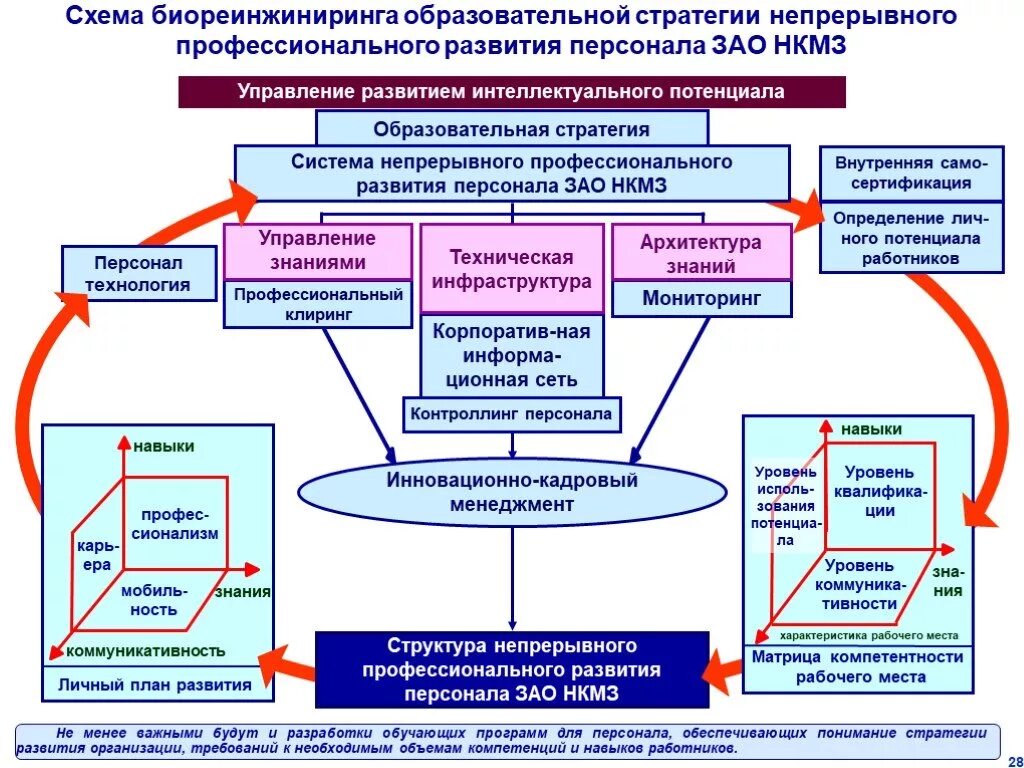 Структура стратегии развития. Профессиональное развитие персонала схема. Модель управления развитием персонала. Стратегии формирования персонала. Технология управления образовательным учреждением