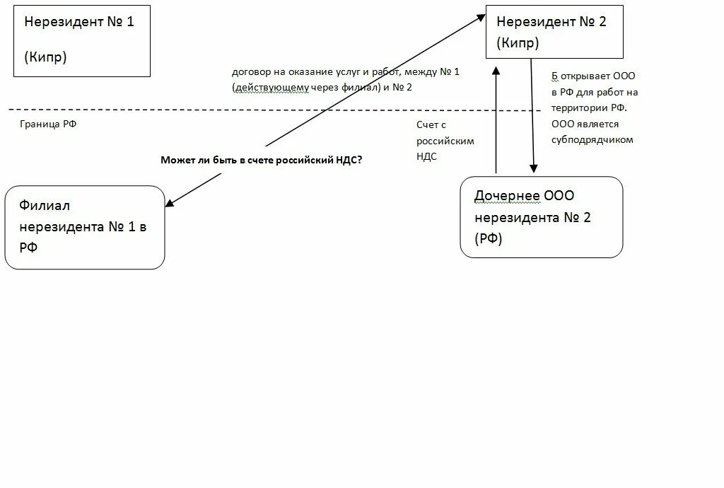 Резиденты и нерезиденты схема. Агентский НДС за нерезидента. Номер НДС что это. Счет нерезидента.