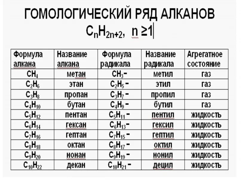 Название радикалов алканов. Ряд алканов до 10. Общая формула гомологического ряда алканов и алкенов. Гомологический ряд алканов алкенов алкинов таблица. • Гомологический ряд (с1-с5).