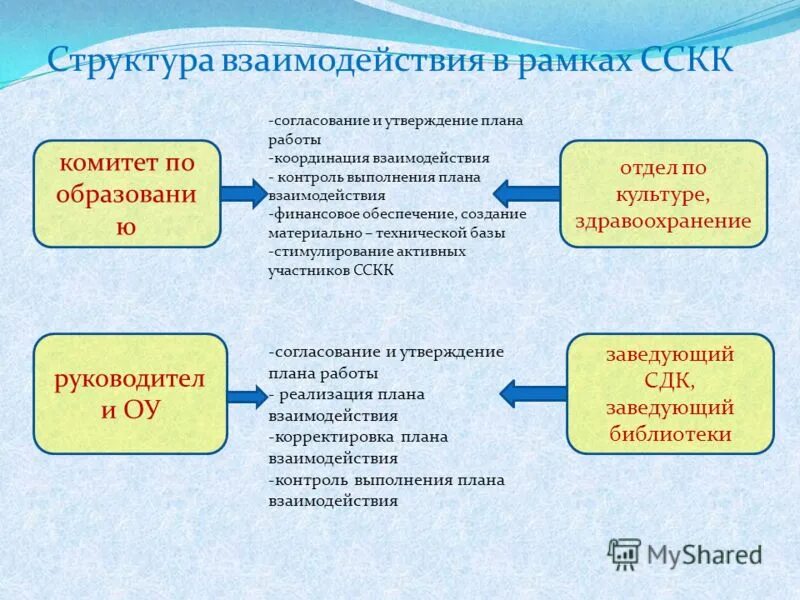 Кнм без взаимодействия с контролируемым. Структура взаимодействия. план взаимодействия. природа и структура взаимодействия.