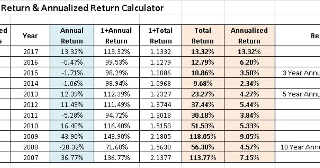 Return duration. Roi how to calculate. annual return. annualized return formula. calculate the annual total rates of return on an investment.