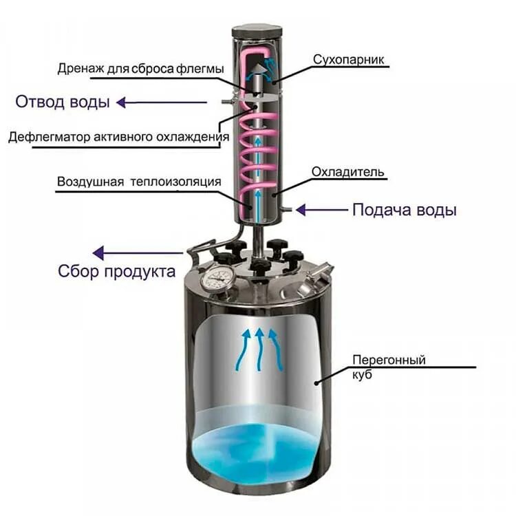 Устройство самогонного аппарата с сухопарником чертежи. Самогонный аппарат с проточным охлаждением схема подключения. Схема самогонного аппарата с сухопарником. Сухопарник для самогонного аппарата чертеж. Дефлегматор для самогонного для чего нужен