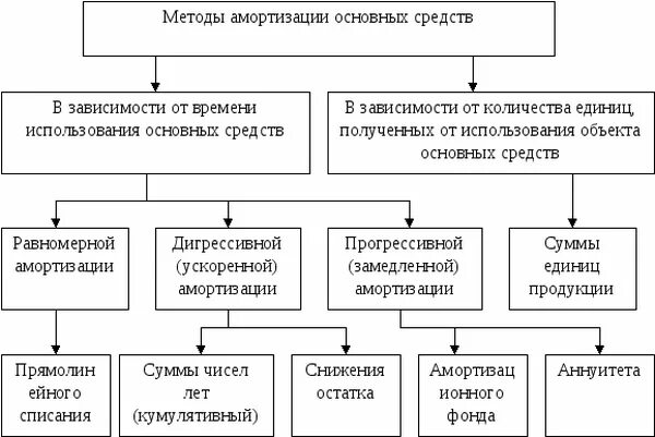 Амортизация ос. Способы начисления амортизации. Амортизация отчисления это. Способы начисления амортизации основных средств. Способы начисления амортизации.