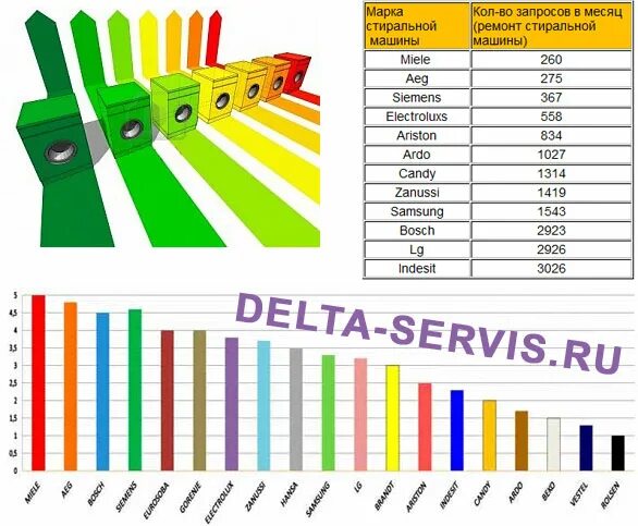 Рейтинг надежных стиральных машин. Рейтинг брендов стиральных машин по качеству и надежности. Таблица надежности стиральных машин. Статистика поломок стиральных машин. Рейтинг надежности стиральных машин.