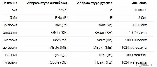 Интернет 128 кбит. Скорость интернета таблица измерений. В чем измеряется скорость интернета. Название скоростей интернета. Обозначение скорости интернета.