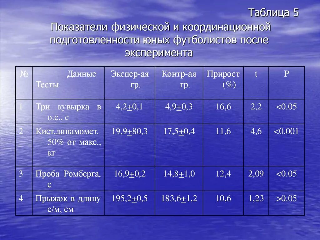 Мониторинг физических качеств. Физическая подготовленность таблица. таблица физических показателей. физические показатели футболистов. нормативы показателей физической подготовленности детей.
