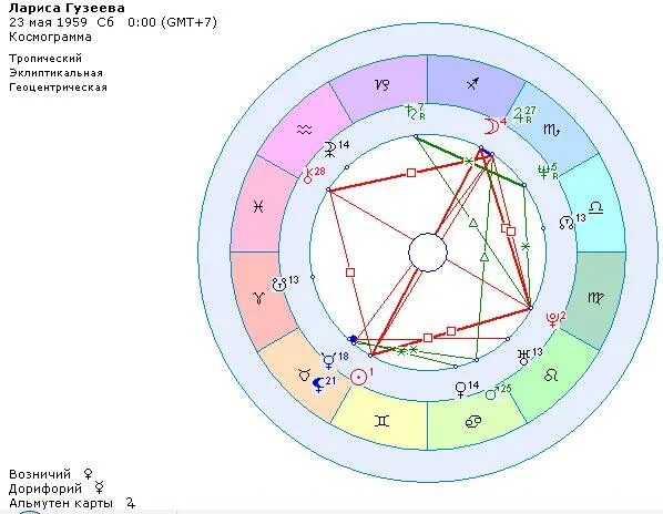 Аспект оппозиция в астрологии. Оппозиция в гороскопе. Карта гороскопа. Юпитер в оппозиции.