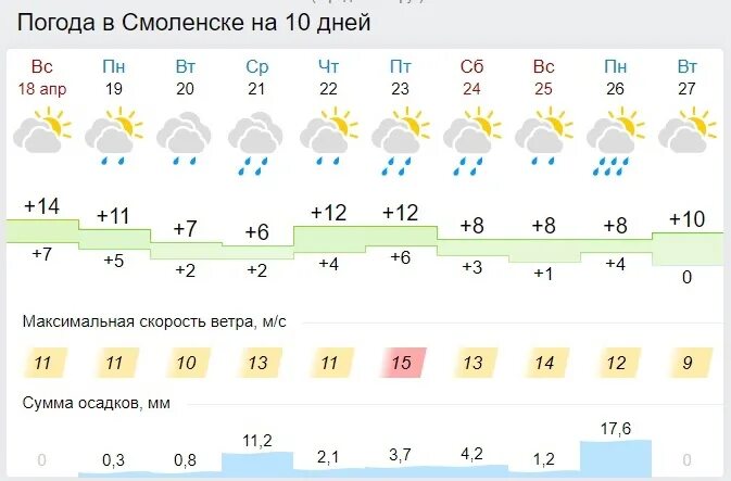 Синоптик смоленское на 10. Погода в Смоленске. Температура в Смоленске сегодня. Погода в Смоленске на 3 недели. Погода в Смоленске на 3.