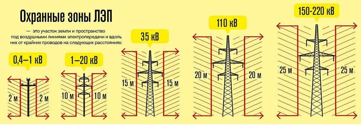 Охранная зона воздушной линии электропередачи для вл 110 кв. Охранная зона ЛЭП воздушная линия 10 кв. Охранная зона ЛЭП 35 КВТ. Охранная зона ЛЭП 10 кв. Какие линии электропередач относятся