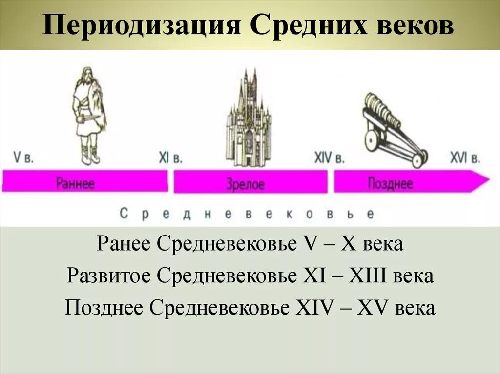 Средние века название