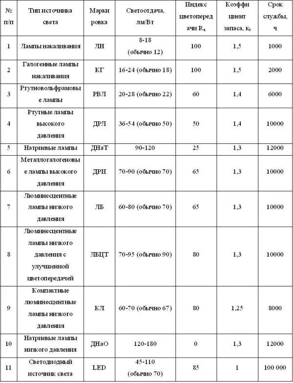 Характеристики источников света таблица. Таблица технических характеристик видов ламп. Характеристики источников света. Электрические характеристики источников света.