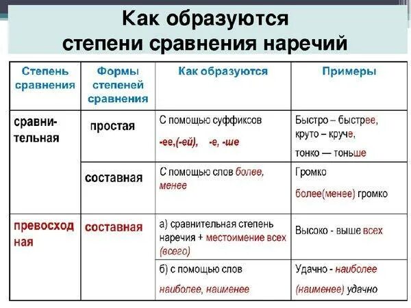 Таблица степени сравнения наречий 7 класс русский язык. Степени сравнения наречий в русском языке таблица. Степени сравнения наречий(как образуются наречия). Сравнительная степень прилагательного и наречия таблица.