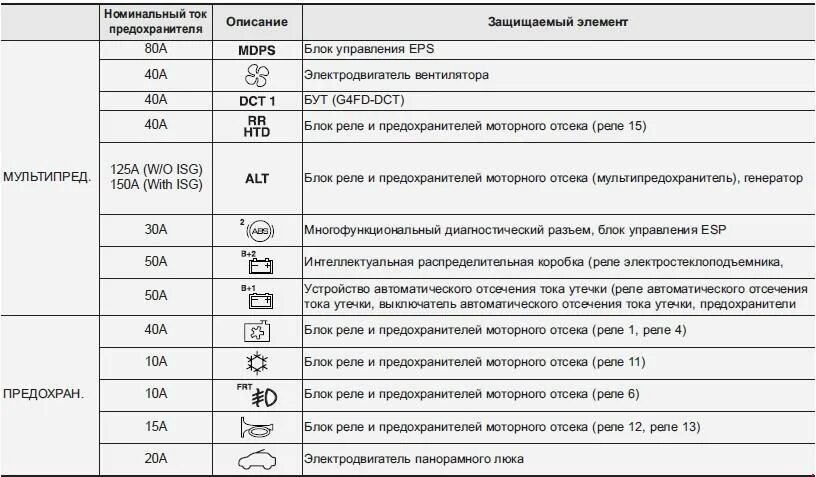 Хендай расшифровка предохранителей. Предохранители Hyundai 78 расшифровка. Схема предохранителей Хендай 78. Предохранители Hyundai hd78.