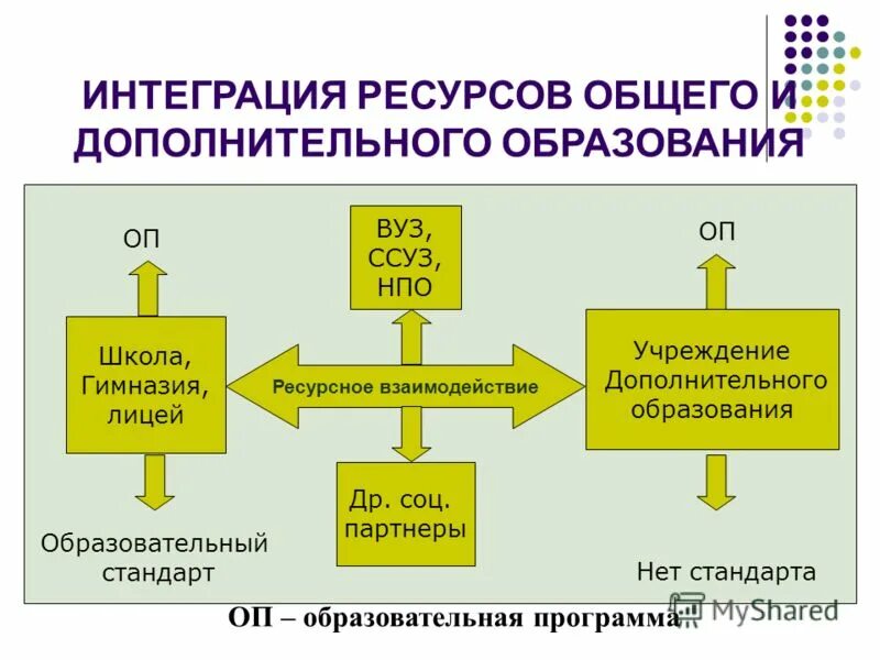 Сущность интеграции общего и дополнительного образования. Интегрированная образовательная деятельность это. Интегрируемые образовательные области по фгос в доу. Схема интеграция образовательных областей. Взаимодействие общеобразовательного учреждения.