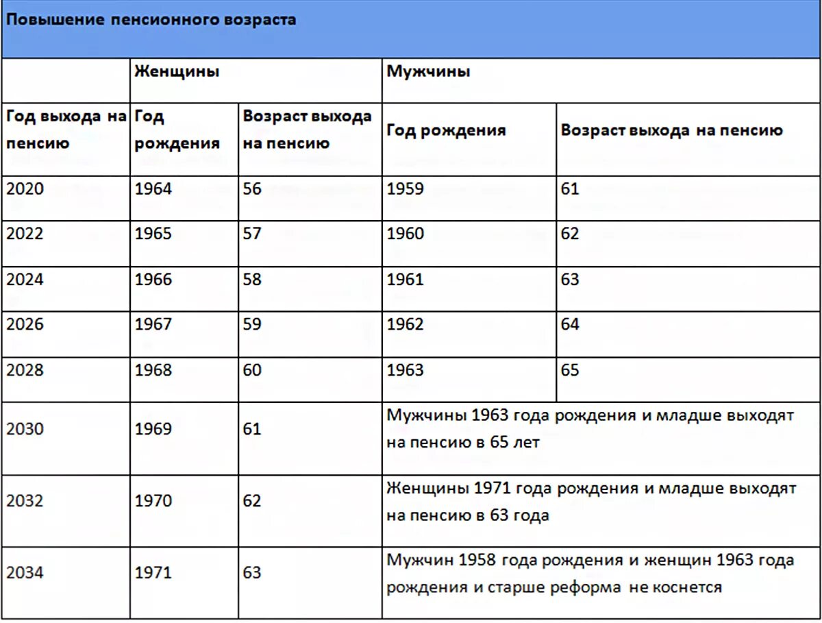 Когда пойдет на пенсию мужчина 1964. Пенсионный Возраст для мужчин 1965. Пенсионный Возраст для женщин 1969. Таблица пенсионного возраста. Таблица пенсионного возраста по годам для мужчин 1965.