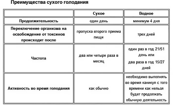 Голод разбор. Сухое голодание. Активаторы при голодании Сухом. Сухое голодание схема. Сухой день голодания.