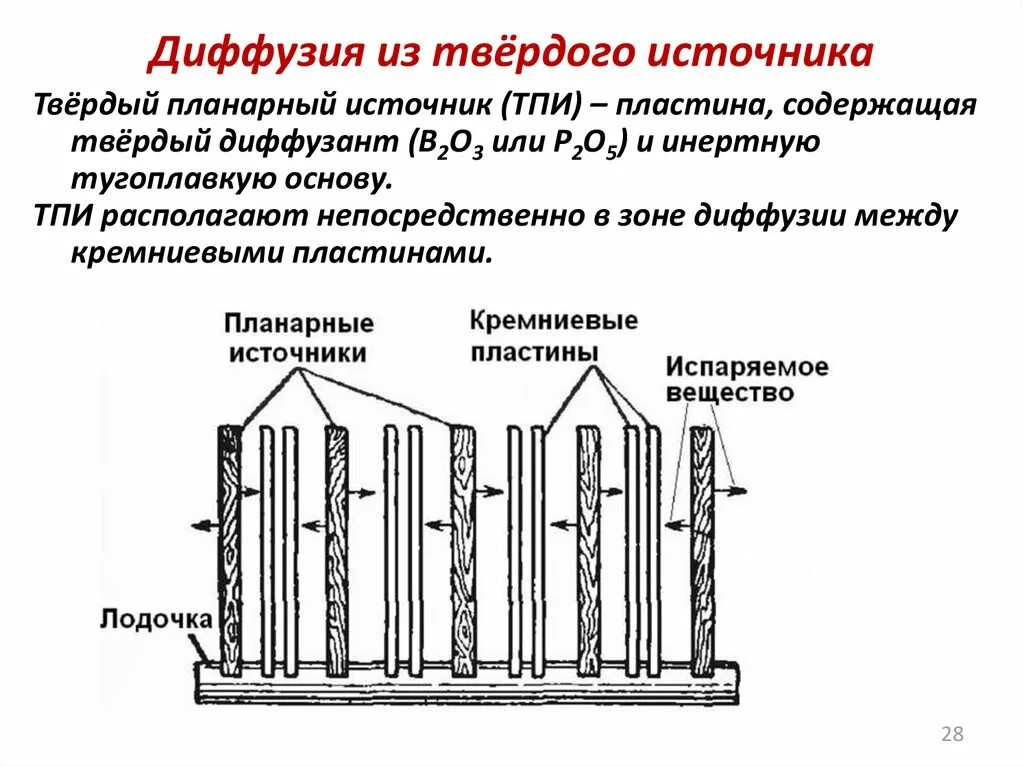 Диффузия примеси. Способы проведения диффузии. диффузия примесей. трехмерная диффузия. оборудование для диффузии.