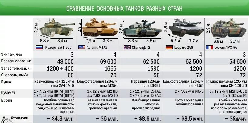 Какую скорость развивает танк. Вес танка т-90 вес. танк т90 вес. вес т 90 танка вес танка. танк т90 вес танка.