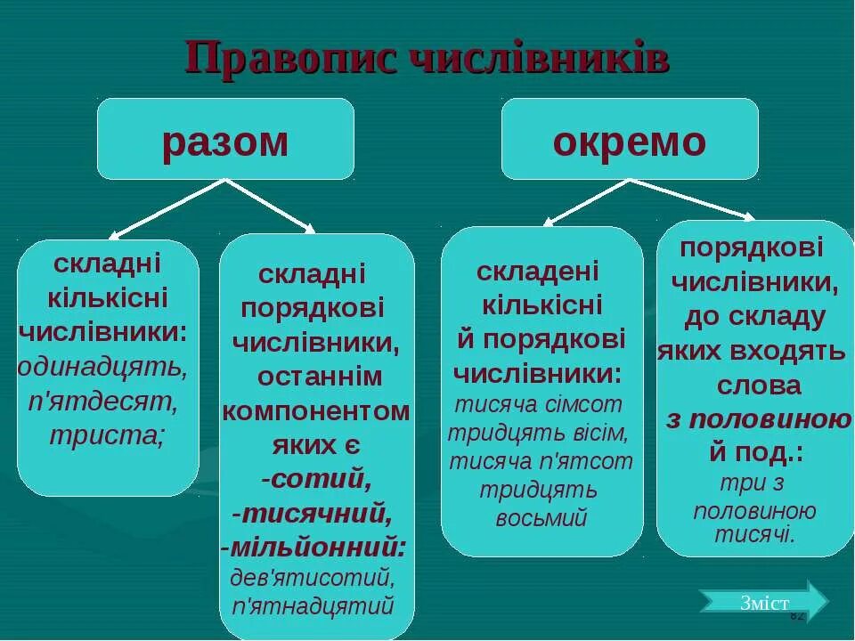 Речи це. Правопис числівників. Порядковий складний числівник. Відмінювання складних числівників. Числівник як частина мови.