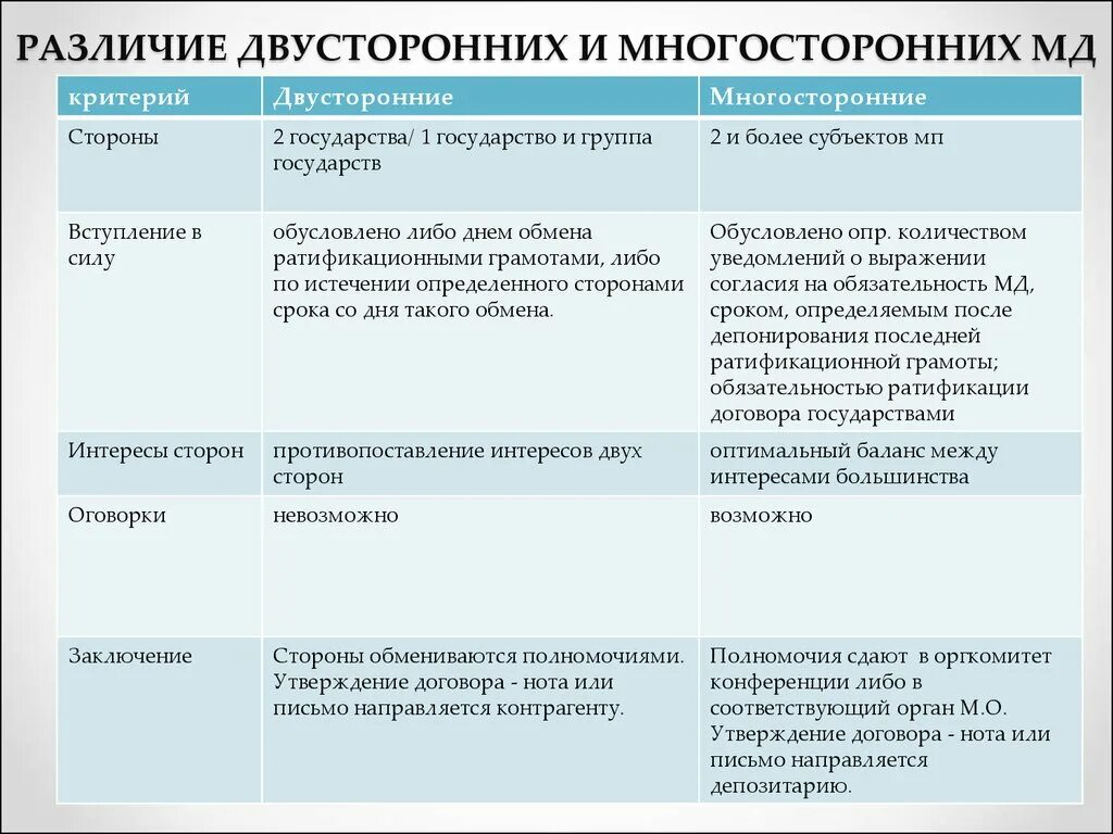 Международные договоры примеры международное право. Двусторонние и многосторонние договоры. Односторонние двусторонние и многосторонние сделки. Примеры многосторонних сделоксделок. Двусторонние и многосторонние торговые соглашения.