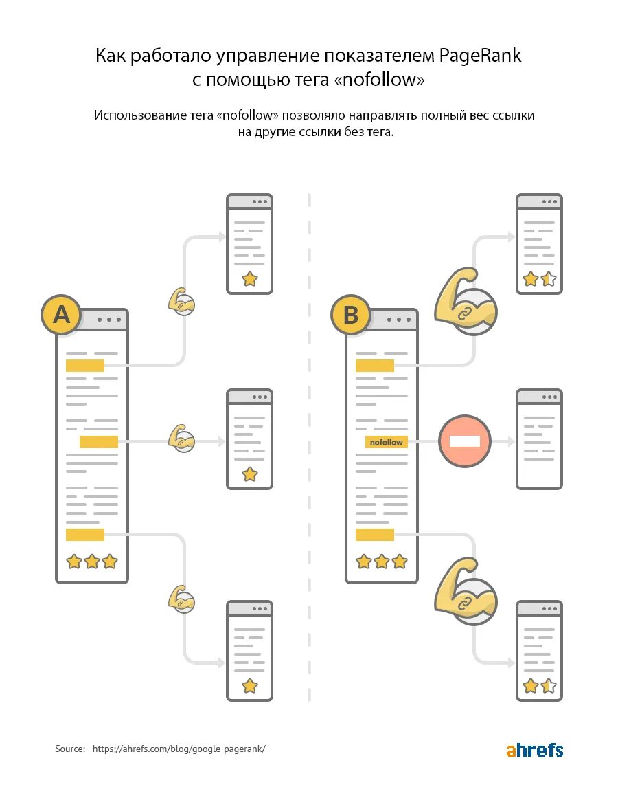 Page rank. NOFOLLOW ссылки что это. NOFOLLOW. PAGERANK Google. Rel NOFOLLOW.