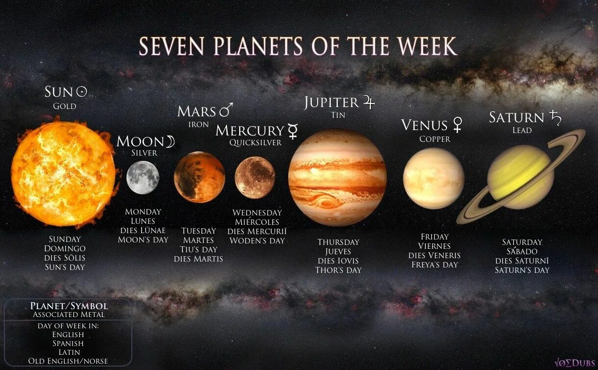 Планеты солнечной системы. Дни недели на английском планеты. Название планет. Солнце Планета.