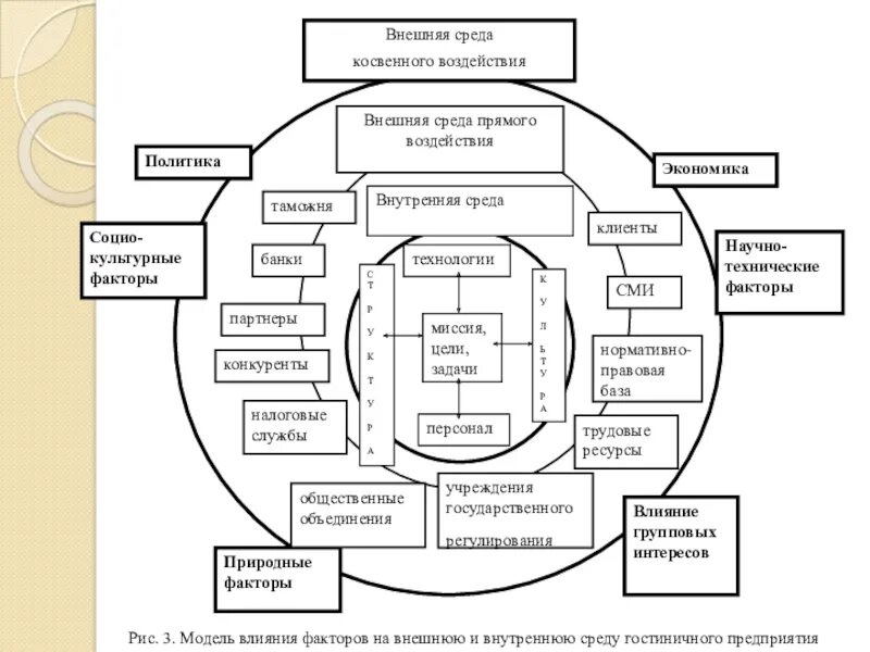 Факторы национальной среды. Факторы внешней среды прямого и косвенного воздействия. Внешняя среда предприятия среда прямого воздействия факторы. Структура внутренней и внешней среды организации схема. Внешняя среда предприятия факторы прямого и косвенного воздействия.