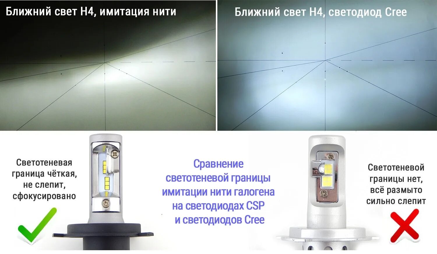 Как поставить лед лампы. Расположение диодной лампы в фаре h4. расположение диодов лампы н4. световая граница на led лампах h4. правильное расположение лед лампы в фаре h4.