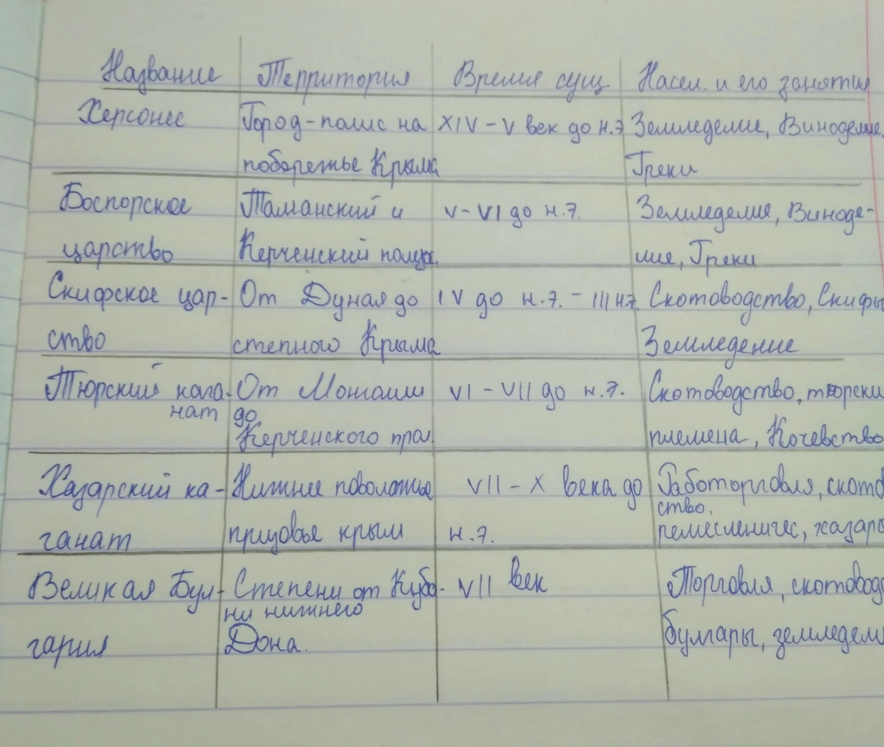 История россии 6 класс параграф 18 таблица. Таблица по истории России образование первых государств. Таблица по истории России 6 класс. Образование первых государств таблица. Таблица по истории 6 класс образование первых государств.