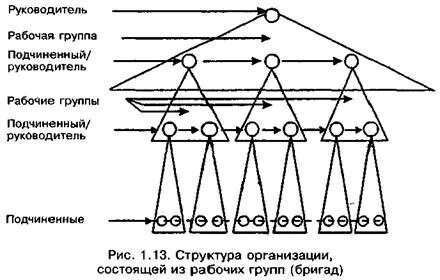 Горизонтальные связи возникают