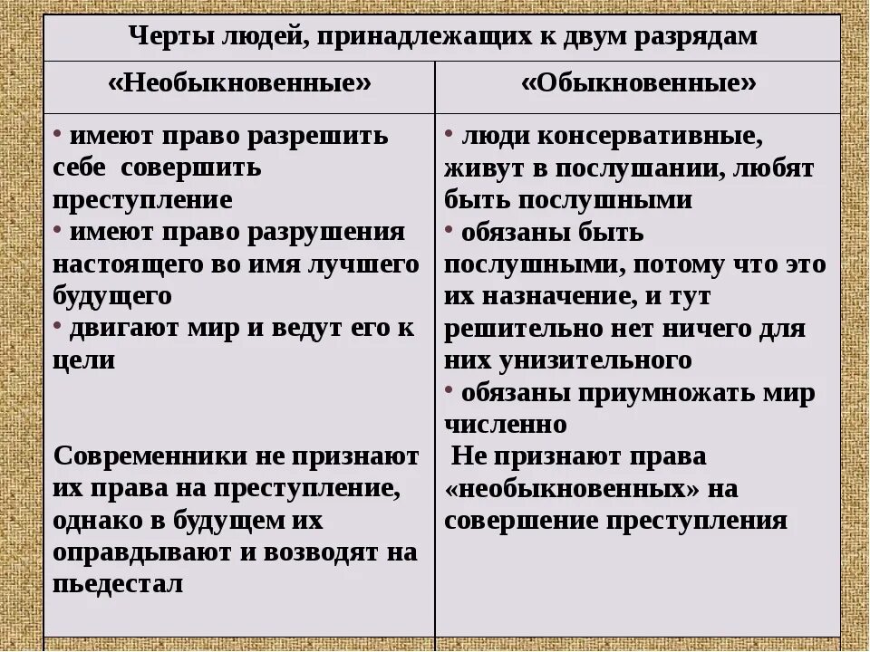 Теория раскольникова необыкновенные люди. Теории в романе преступление и наказание. Телния Раскольникова в романе преступление и наказание. Преступление и наказание теория Раскольникова. Преступление и наказание в чем суть теории Раскольникова.