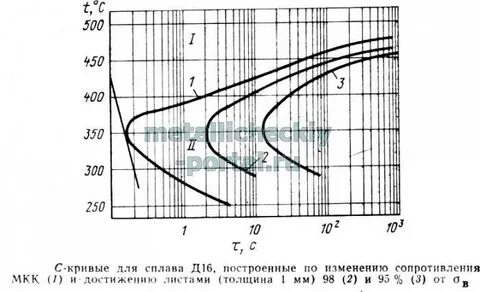 Сплав д16 состав