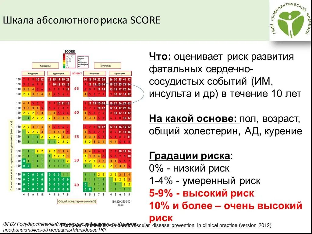 Относительный сердечно-сосудистый риск шкала. Шкала score относительный и абсолютный риск. Риск по шкале score относительный 1. Шкала сосудистого риска score.