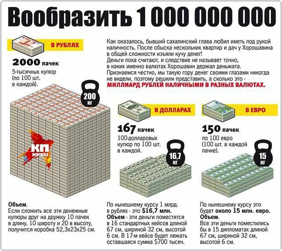 198 долларов в рублях. 1 Миллиард рублей 5000 купюрами объем. Объем одного миллиарда рублей. Вес 1 млрд рублей 5000 купюрами. 1 Млрд рублей 5000 купюрами объем.