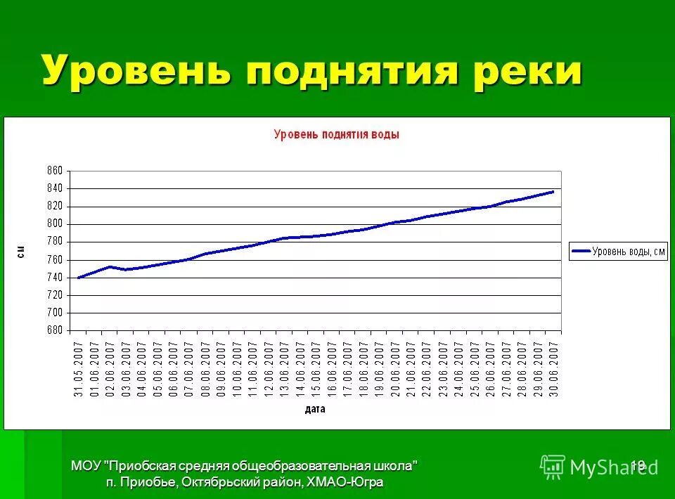 уровень грунтовых вод. уровень реки дема уфа. наводнение в уфе 2020. уровень реки белой уфа. график изменения уровня воды в реке.
