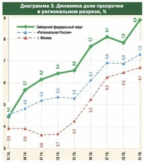 Динамика доли