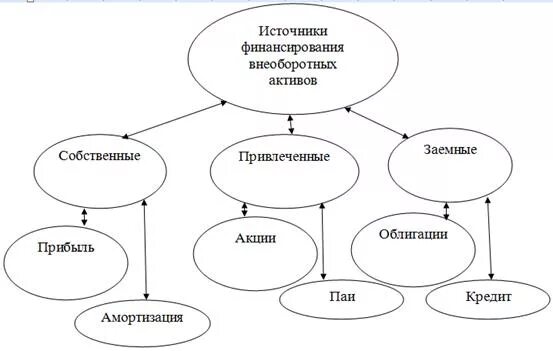 Источники финансирования активов. Источники финансирования внеоборотных активов. Источники финансирования внеоборотных активов предприятия. Источник формирования внеоборотных активов предприятия. Внеоборотные Активы компании источники финансирования.