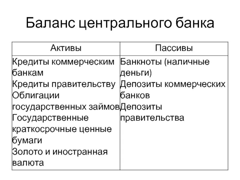 Активы закон. Баланс центрального банка Активы и пассивы. Активы и пассивы центрального банка таблица. Структура баланса банка России. Баланс банка ЦБ.