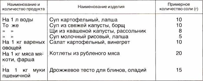 Сколько соли нужно на котлеты. Сколько нужно соли на 1 кг фарша. Сколько нужно соли на 1 кг мяса для фарша. Сколько грамм соли на 1 кг фарша. Сколько соли на кг фарша.