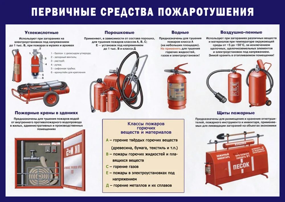 Установка пожаротушения в вагоне. Первичные средства пожаротушения для класс пожара е. Первичные средства пожаротушения 1с: пожарная безопасность. Первичные средства пожаротушения класса а для тушения. Таблица основные средства пожаротушения.