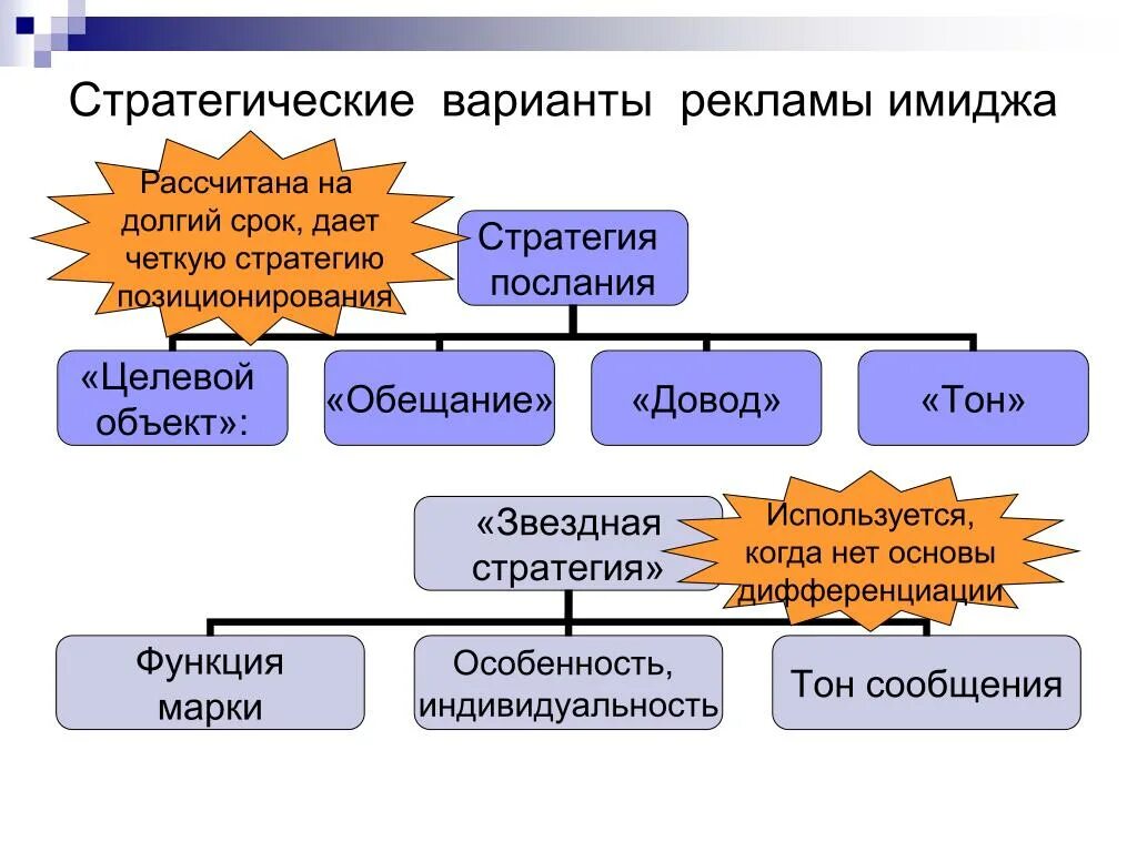 Реклама рекламные стратегии. Варианты стратегии рекламы. Стратегические варианты. Построение PR стратегии. Стратегический образ компании это.