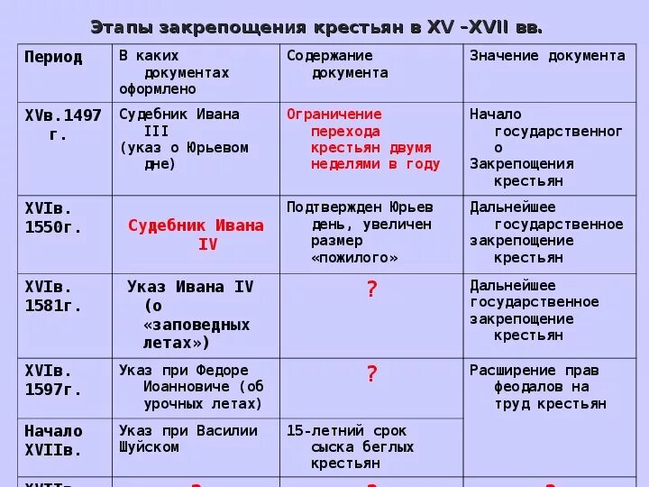 Основные этапы закрепощения крестьян. Основные этапы закрепощения крестьян