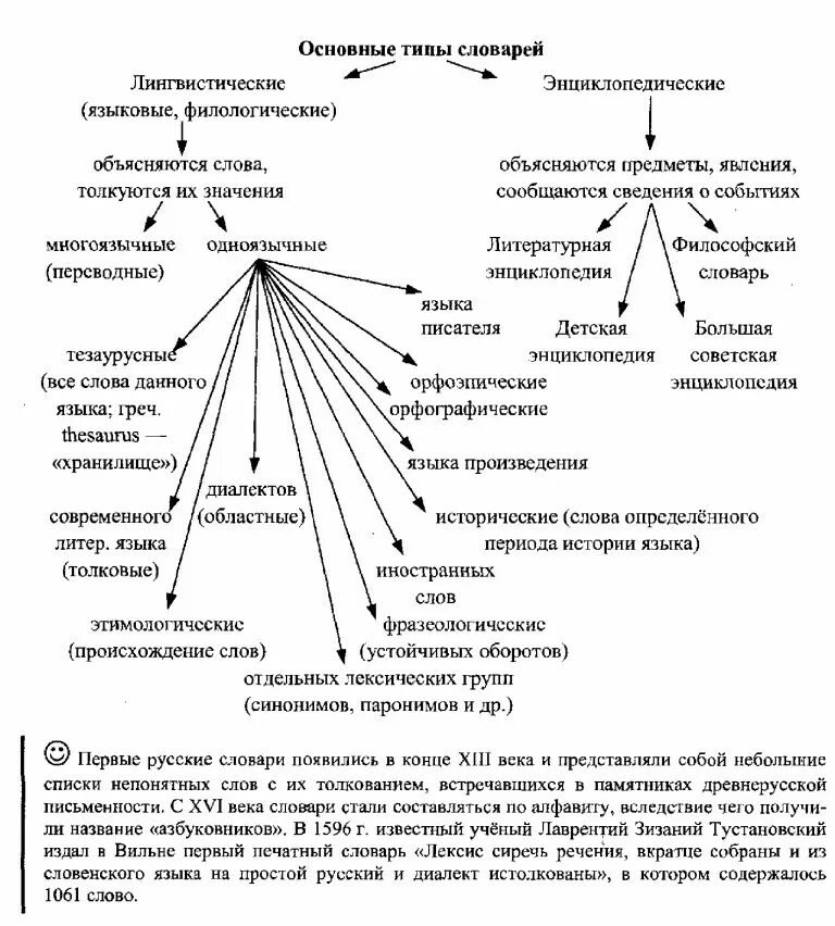 Основные образования русских слов. Типы словарей схема. Типы словарей русского языка их характеристика таблица. Схема виды словарей русского языка. Словари русского языка типология словарей.